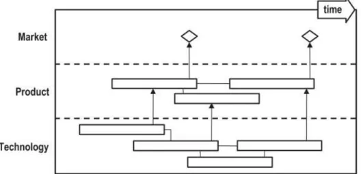Figure 2.1  Schematic technology roadmap (Phaal, Farrukh and Probert, 2004) 