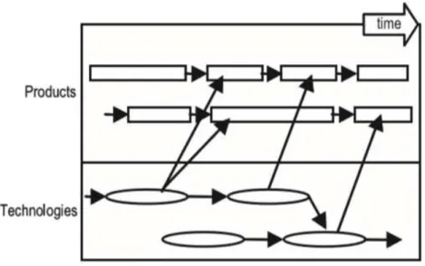 Figure 2.3  Product planning (Phaal, Farrukh and Probert, 2004) 