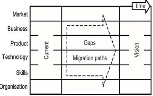 Figure 2.5  Strategic planning (Phaal, Farrukh and Probert, 2004)