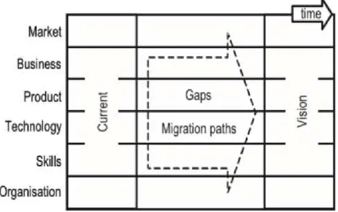 Figure 2.5  Strategic planning (Phaal, Farrukh and Probert, 2004)