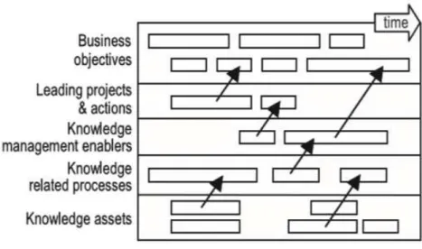 Figure 2.7  Knowledge asset planning (Phaal, Farrukh and Probert, 2004) 
