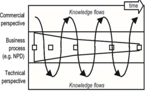 Figure 2.9  Process planning (Phaal, Farrukh and Probert, 2004) 