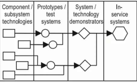 Figure 2.10  Integration planning (Phaal, Farrukh and Probert, 2004 