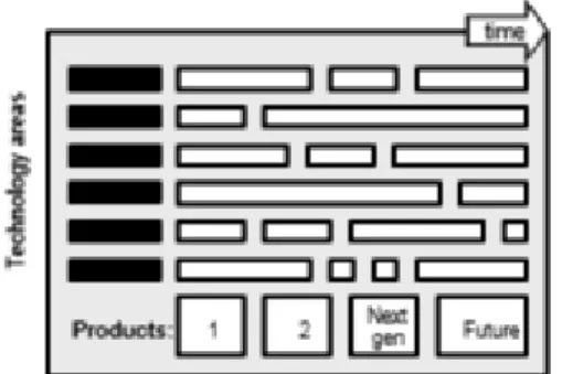 Figure 2.12  Bars (Phaal, Farrukh and Probert, 2004) 