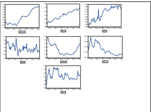 Şekil 1. Değişkenlere ait Grafikler  5. Ekonometrik Modeller 