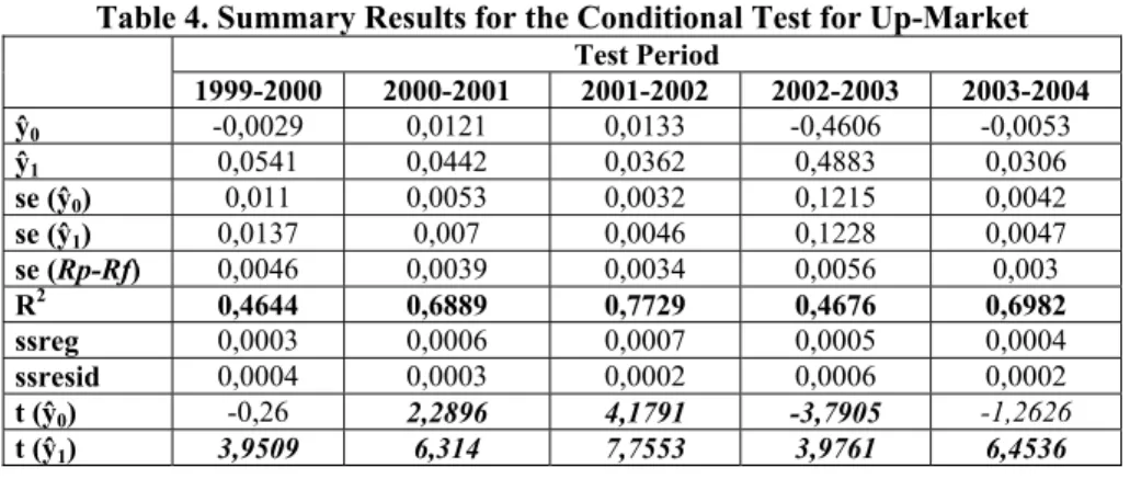 Table 4. Summary Results for the Conditional Test for Up-Market  Test Period  1999-2000 2000-2001  2001-2002 2002-2003 2003-2004  ŷ 0 -0,0029 0,0121  0,0133 -0,4606 -0,0053  ŷ 1 0,0541 0,0442  0,0362 0,4883 0,0306  se (ŷ 0 )  0,011  0,0053  0,0032 0,1215 0
