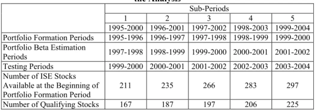 Table 1. Fragmentation of Analysis Period, and Numbers of Stocks Included in  the Analysis 