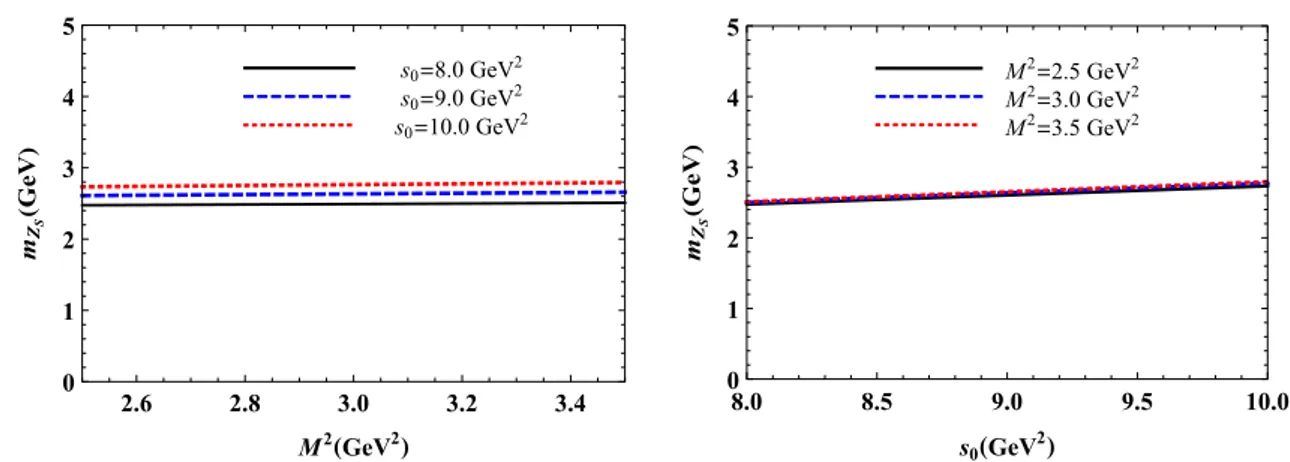 Fig. 4 The mass of the Z S state as a function of the Borel parameter M 2 at fixed values of s 0 (left panel), and as a function of the continuum threshold s 0 at fixed M 2 (right panel)