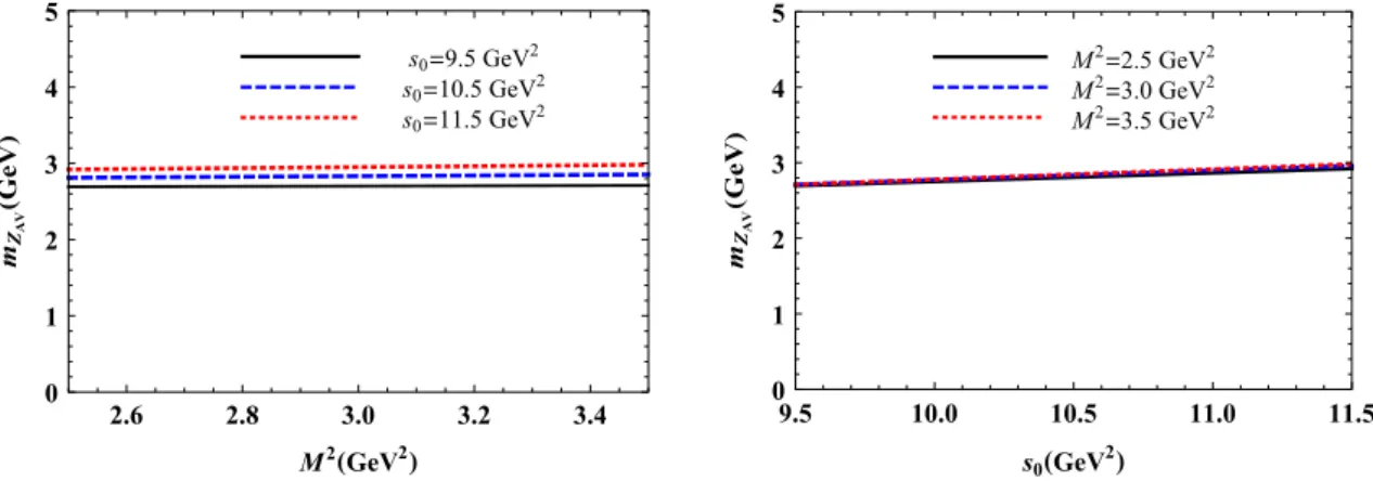 Fig. 9 The mass of the Z AV state vs Borel parameter M 2 at fixed values of s 0 (left panel), and vs continuum threshold s 0 at fixed values of M 2 (right panel)