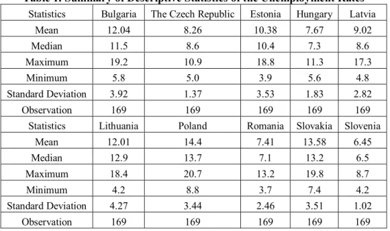 Table 1. Summary of Descriptive Statistics of the Unemployment Rates  Statistics  Bulgaria  The Czech Republic  Estonia  Hungary  Latvia 