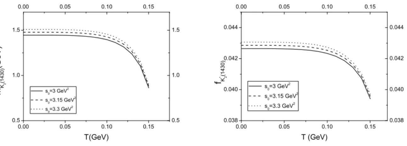 Figure 2: Temperature dependence of the mass and decay constant of the K ∗