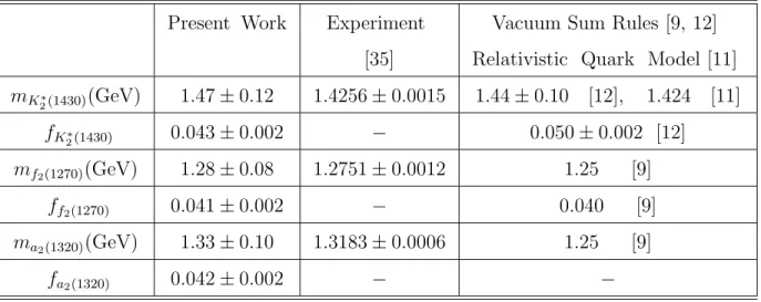 Table 1: Values of the masses and decay constants of the K ∗
