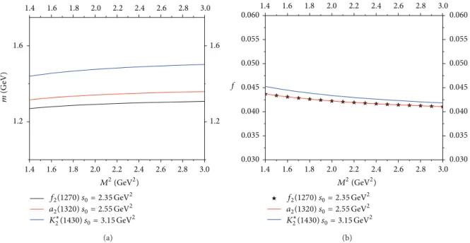 Figure 1: Variations of the masses and decay constants of the 