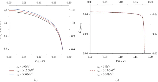 Figure 2: Temperature dependence of the mass and decay constant of the 