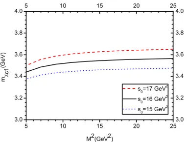 Fig. 4 – Dependence of the mass of the χ c1 meson on the Borel parameter M 2 at zero temperature.