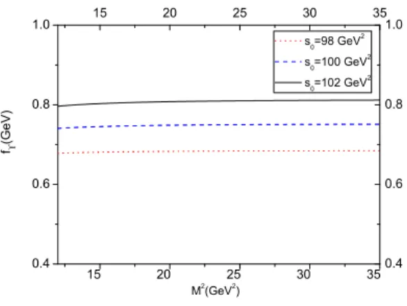 FIG. 4. The dependence of the leptonic decay constant of Υ meson in vacuum on the Borel parameter M 2 .