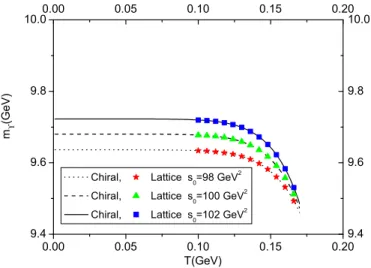 FIG. 7. The dependence of the mass of Υ vector meson in GeV on temperature at M 2 = 20 GeV 2 .