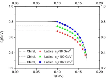 FIG. 8. The dependence of the leptonic decay constant of Υ vector meson in GeV on temperature at M 2 = 20 GeV 2 .
