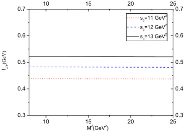 FIG. 2. The dependence of the leptonic decay constant of J/ψ meson in vacuum on the Borel parameter M 2 .