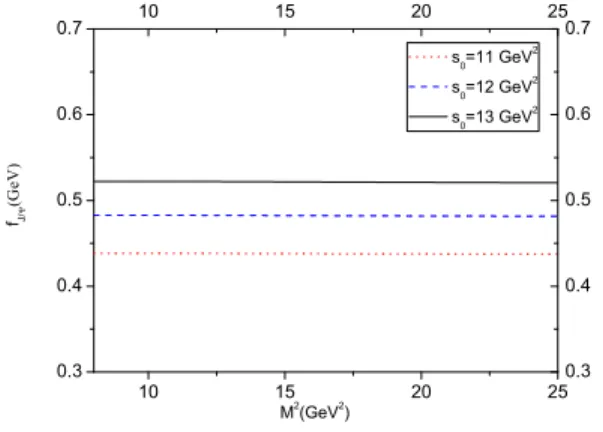 FIG. 2. The dependence of the leptonic decay constant of J/ψ meson in vacuum on the Borel parameter M 2 .