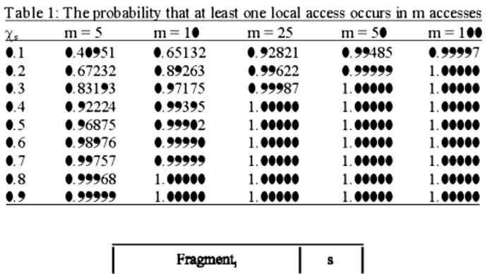 Table  1  shows the  probabilities that  the  owner node  performs  at  least  one  access  out  of  m  successive  accesses, where  Xs  ranges from 0.1 through 0 .9  and where 