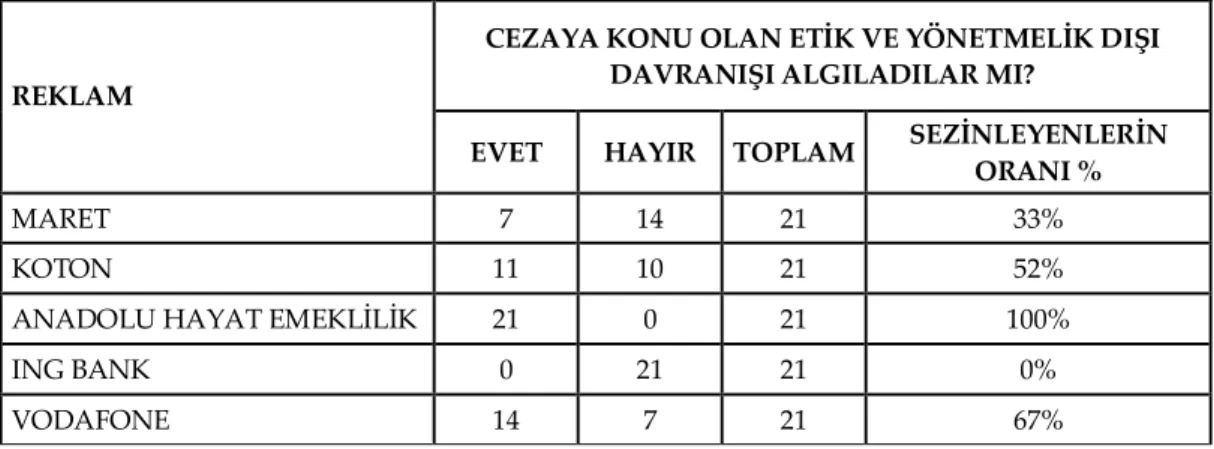 Tablo 2. Cezaya Konu Olan Reklamların Algılanması 
