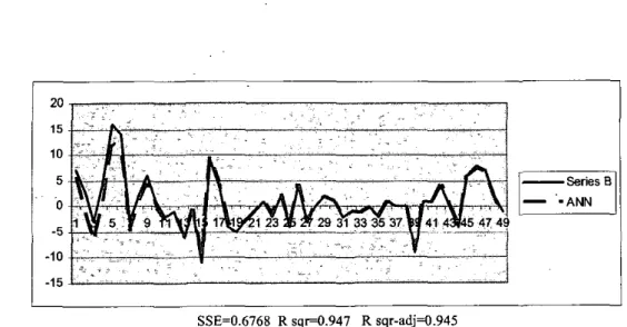 Fig.  4.  Graph representation of series and analytical output  of  the modeling  with  ANN-NARX model  for  case  1 
