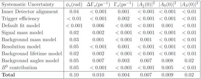 Table 4 . Summary of systematic uncertainties assigned to parameters of interest. In the absence of initial state flavour tagging the PDF is also invariant under