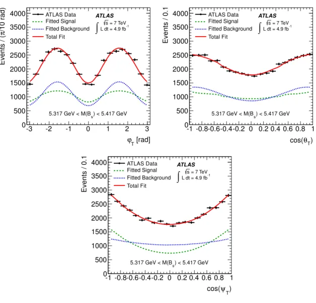 Figure 4. Fit projections for transversity angles. (Left): ϕ T , (Right): cos θ T , (Bottom): cos ψ T