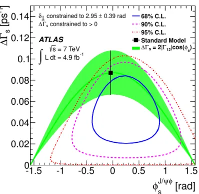 Figure 5. Likelihood contours in the φ s − ∆Γ s plane. Three contours show the 68%, 90% and