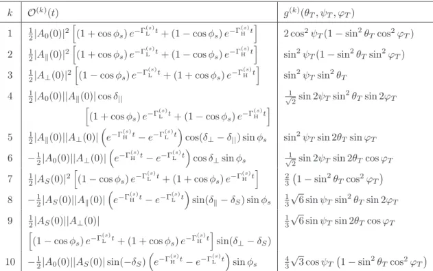 Table 1 . Table showing the ten time-dependent amplitudes, O (k) (t) and the functions of the transversity angles g (k) (θ