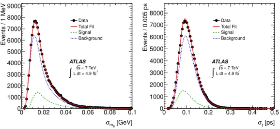 Figure 1. Left: mass uncertainty distribution for data, the fits to the background and the signal fractions and the sum of the two fits