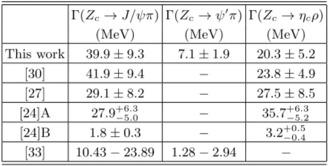 Table IV the partial decay width of these channels ob- ob-tained in Ref. [30] are compared with predictions of the present investigation