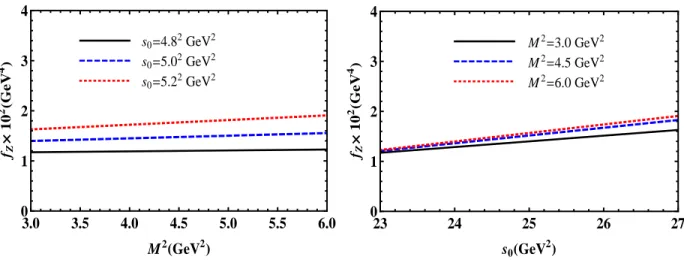 FIG. 2: The dependence of the current coupling f Z of the Z(4430) resonance on the Borel parameter at chosen values of s 0 (left panel), and on s 0 at fixed M 2 (right panel).