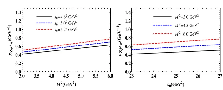 FIG. 3: The coupling g Zψ ′ π as a function of the Borel parameter M 2 at fixed s 0 (left panel), and as a function of the continuum threshold s 0 at fixed M