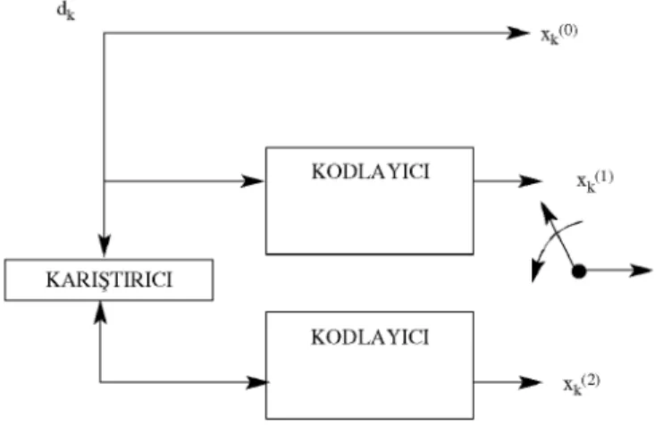 Şekil 1.  Turbo Kodlayıcı Yapısıdk