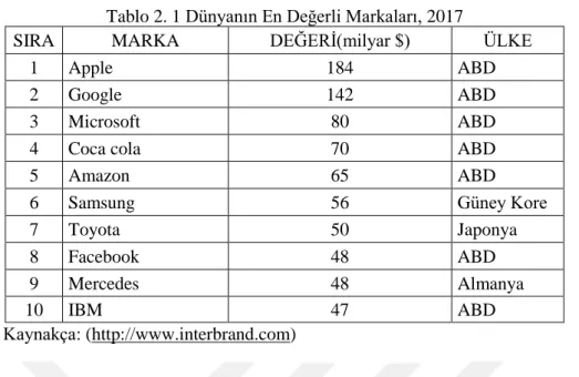 Tablo 2. 1 Dünyanın En Değerli Markaları, 2017 