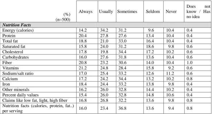 Table 1 Frequency of “Nutrition Facts Label” Readership                                                                                                      