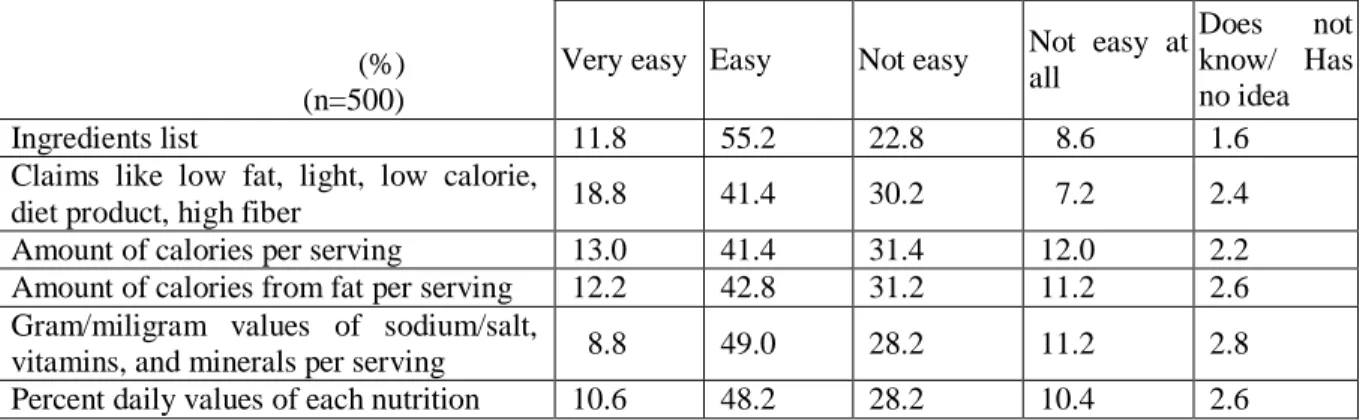 Table 3    Perceived Trustworthiness of Various Claims on Food Labels                                                                                                                 (%)                                   (n=500)  Very  trustworthy  Trustwor