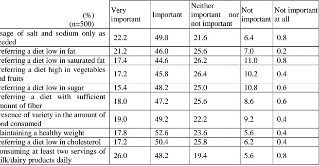Table 6   Importance Given to Various “Healthy Diet” Suggestions                                                                                             (%)                                           (n=500)  Very  important  Important  Neither  importa