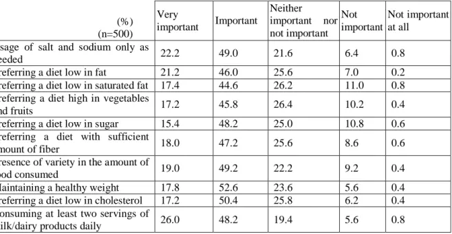 Table 6   Importance Given to Various “Healthy Diet” Suggestions                                                                                             (%)                                           (n=500)  Very  important  Important  Neither  importa
