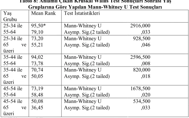 Tablo 8: Anlamlı Çıkan Kruskal Wallis Test Sonuçları Sonrası Yaş                Gruplarına Göre Yapılan Mann-Whitney U Test Sonuçları 