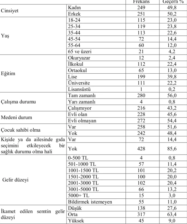 Tablo 1: Örneklem Özellikleri 