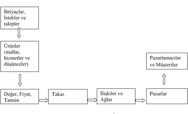 Şekil 2.1:  Pazarlamanın Öğeleri