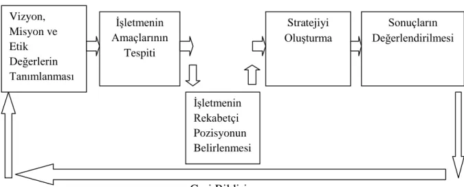 Şekil 2.2:  Stratejik Planlama Aşamaları 