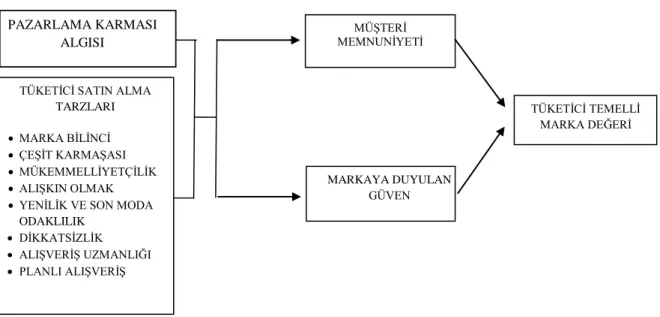 Şekil 3.1:  Araştırma Modeli 