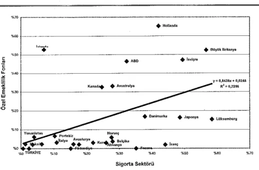 Grafik 2:  Sigorta  Sektörü  ve Özel  Emeklilik Fonları  Gelişmişlik D üzeyi