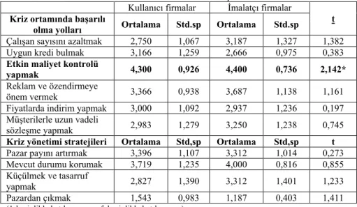 Tablo 9. Firmaların Kriz Ortamında Başarılı Olma Yolları   Kullanıcı firmalar  İmalatçı firmalar 