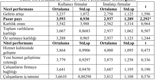 Tablo 10. Firmaların Nitel ve Nicel Performans Göstergeleri   Kullanıcı firmalar  İmalatçı firmalar 