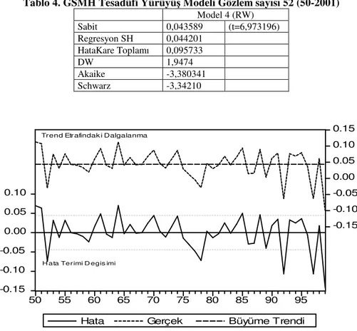 Tablo 4. GSMH Tesadüfi Yürüyü  Modeli Gözlem sayısı 52 (50-2001)  Model 4 (RW)  Sabit  0,043589  (t=6,973196)  Regresyon SH  0,044201  HataKare Toplamı  0,095733  DW  1,9474  Akaike  -3,380341  Schwarz  -3,34210  -0.15-0.10-0.05 0.000.050.10 -0.15-0.10-0.0